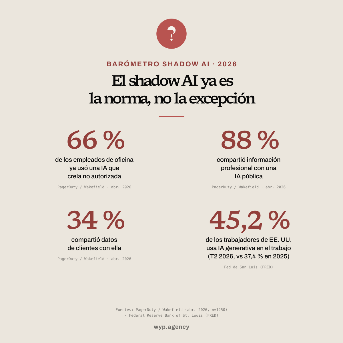 Infografía Barómetro Shadow AI 2026: 66 % usó una IA que creía no autorizada, 88 % compartió información profesional (34 % datos de clientes), 45,2 % usa IA generativa en el trabajo.