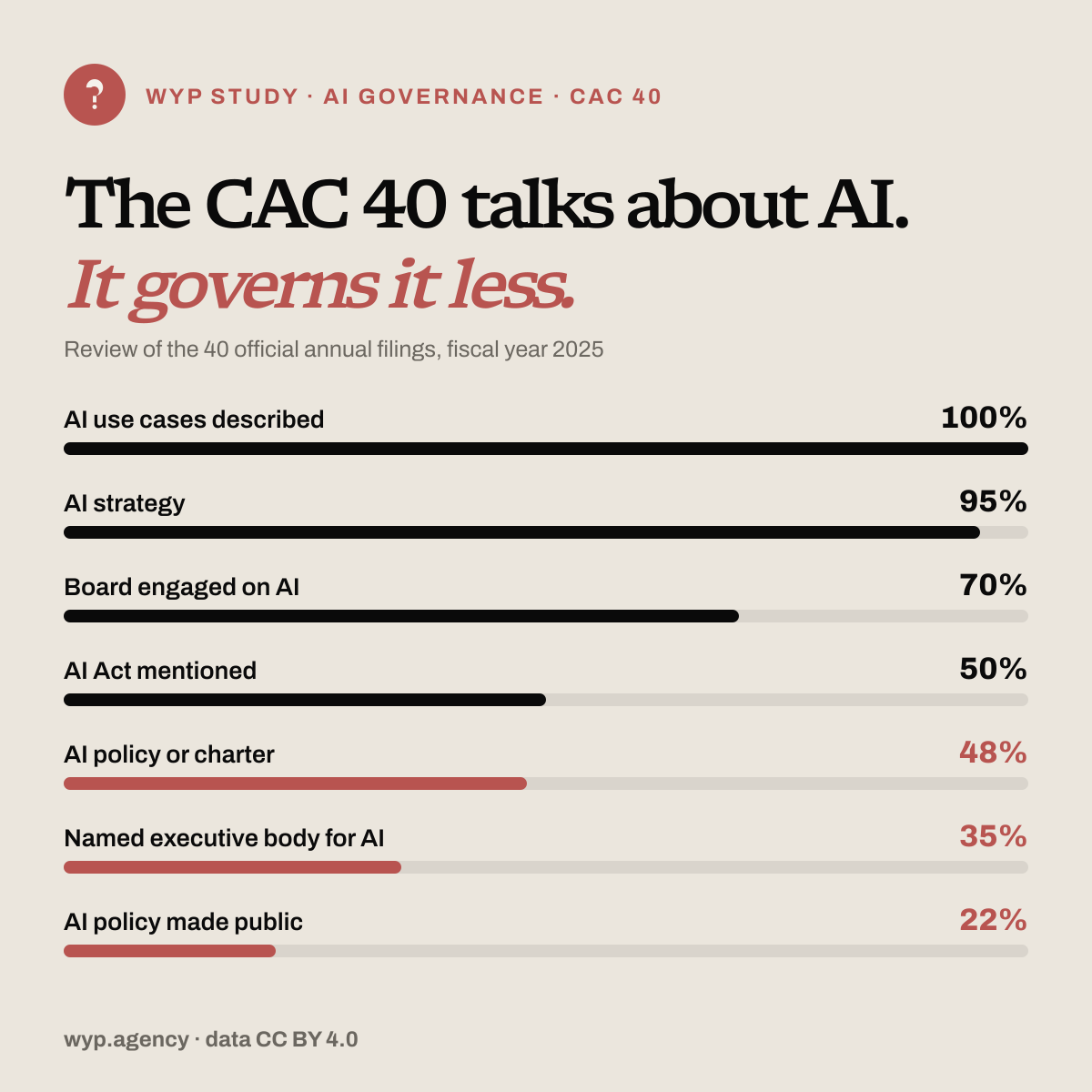 AI governance in the CAC 40: 100% describe use cases, 95% a strategy, 70% board engagement, 50% mention the AI Act, 48% an AI policy, 35% an executive body, 22% a public policy.