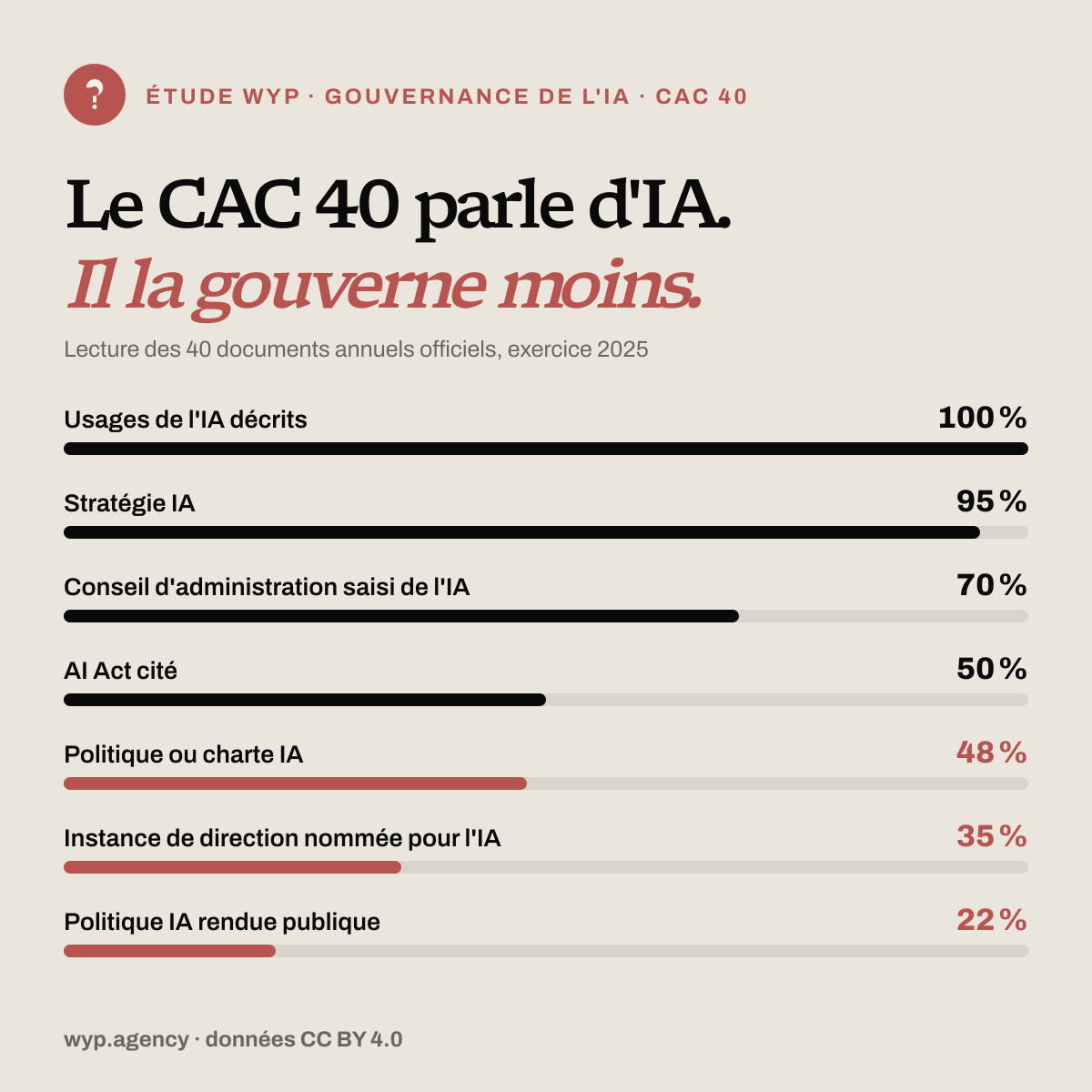 Gouvernance de l'IA dans le CAC 40 : 100 % décrivent des usages, 95 % une stratégie, 70 % un conseil saisi de l'IA, 50 % citent l'AI Act, 48 % une politique IA, 35 % une instance de direction, 22 % une politique publique.